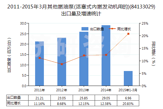 2011-2015年3月其他燃油泵(活塞式內(nèi)燃發(fā)動(dòng)機(jī)用的)(84133029)出口量及增速統(tǒng)計(jì)